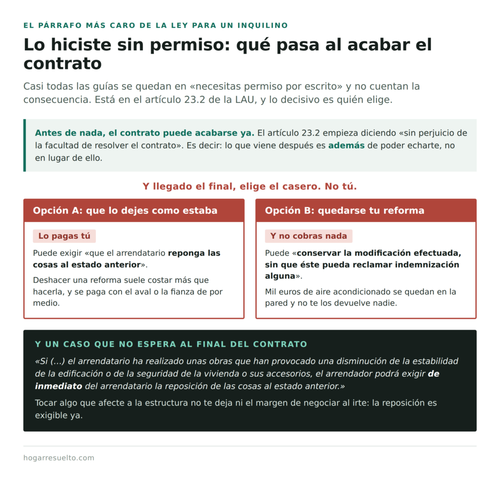 Qué pasa al acabar el contrato si hiciste obras sin permiso del casero