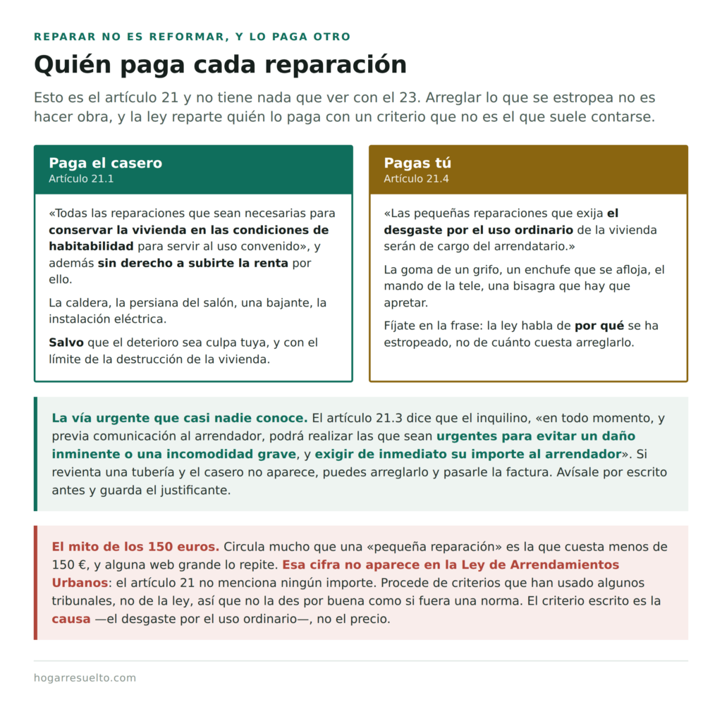 Quién paga las reparaciones en un piso de alquiler según la LAU