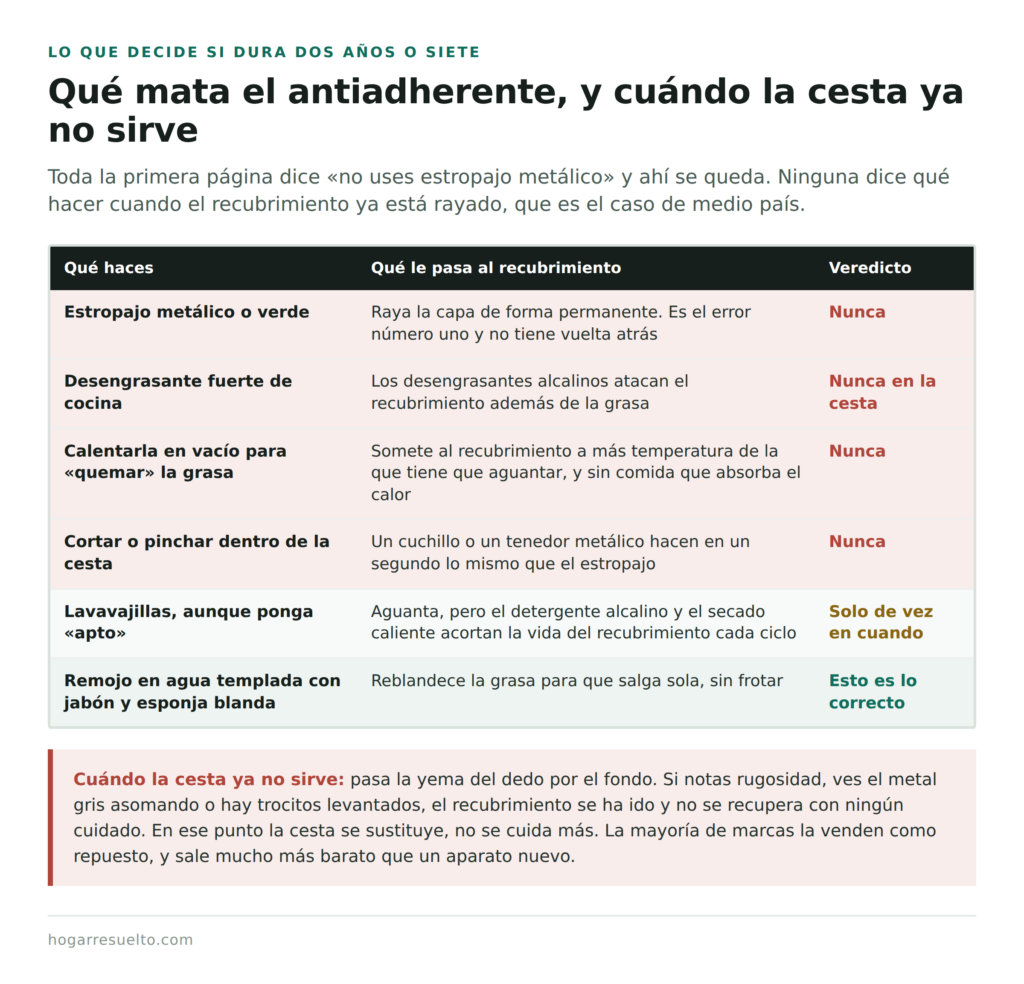 Qué daña el antiadherente de la freidora de aire y cuándo hay que sustituir la cesta
