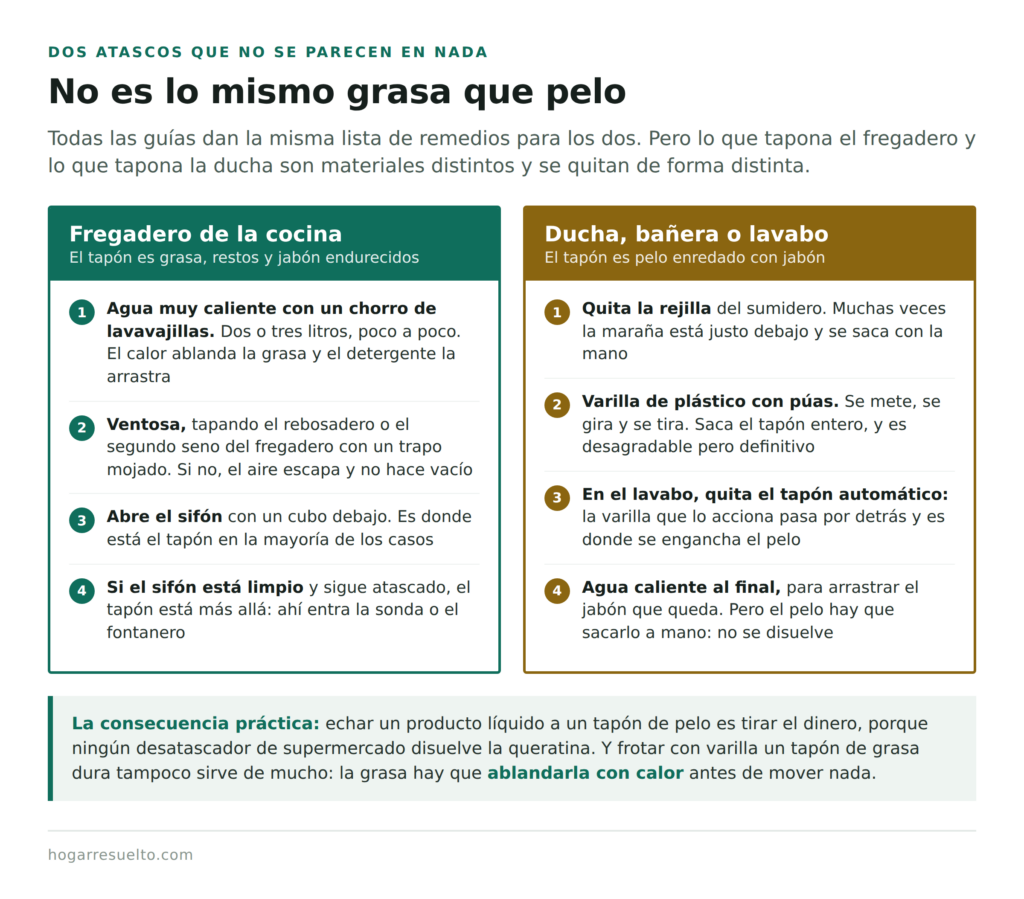 Qué hacer según el atasco sea de grasa en la cocina o de pelo en el baño