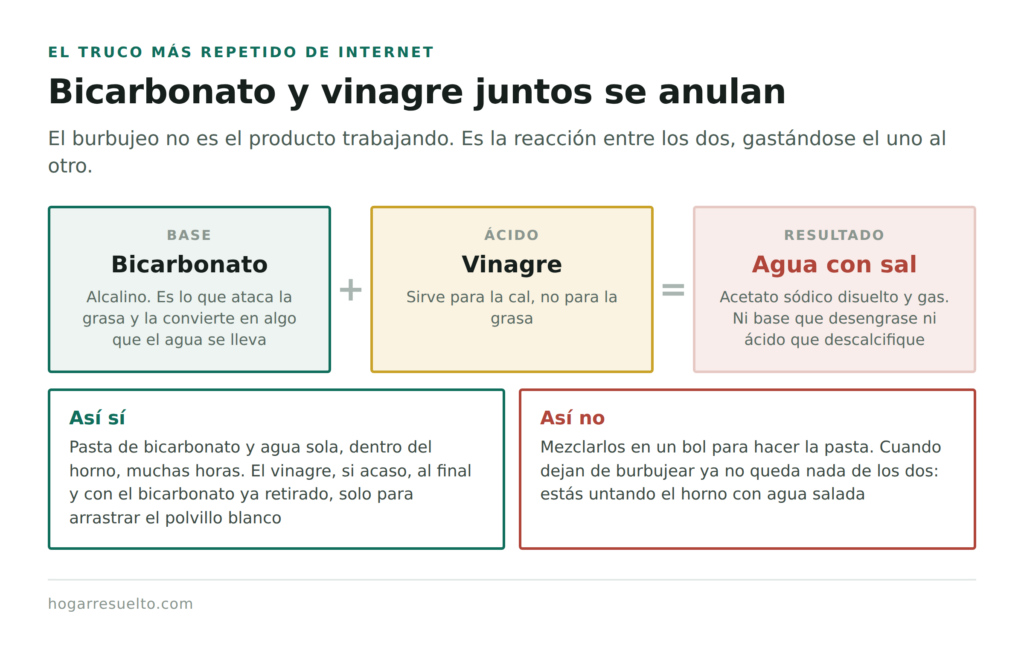 El bicarbonato y el vinagre se neutralizan entre sí y dejan solo agua con sal