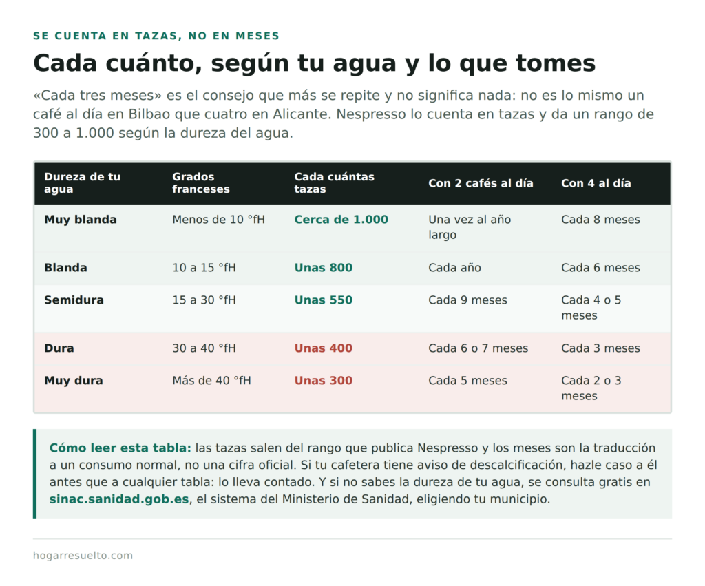 Cada cuántas tazas hay que descalcificar la cafetera según la dureza del agua