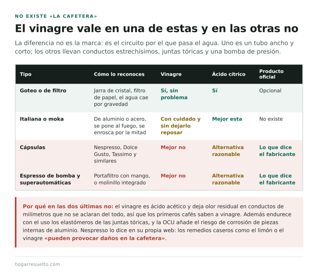 En qué tipos de cafetera se puede usar vinagre y en cuáles no conviene