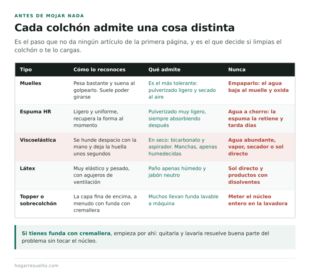 Qué admite cada tipo de colchón: muelles, espuma, viscoelástica, látex y topper