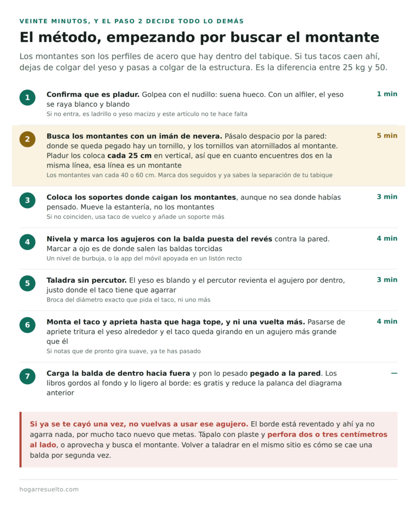 Cómo colgar una estantería en pladur paso a paso