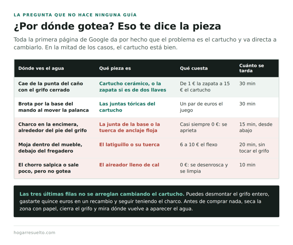 Tabla de diagnóstico: por dónde gotea el grifo y qué pieza corresponde a cada caso