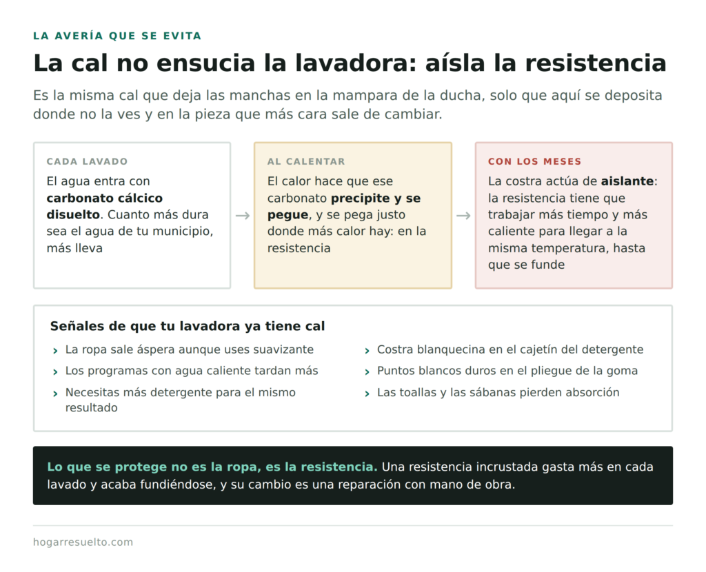 Cómo se deposita la cal en la resistencia de la lavadora y señales de que ya la tiene