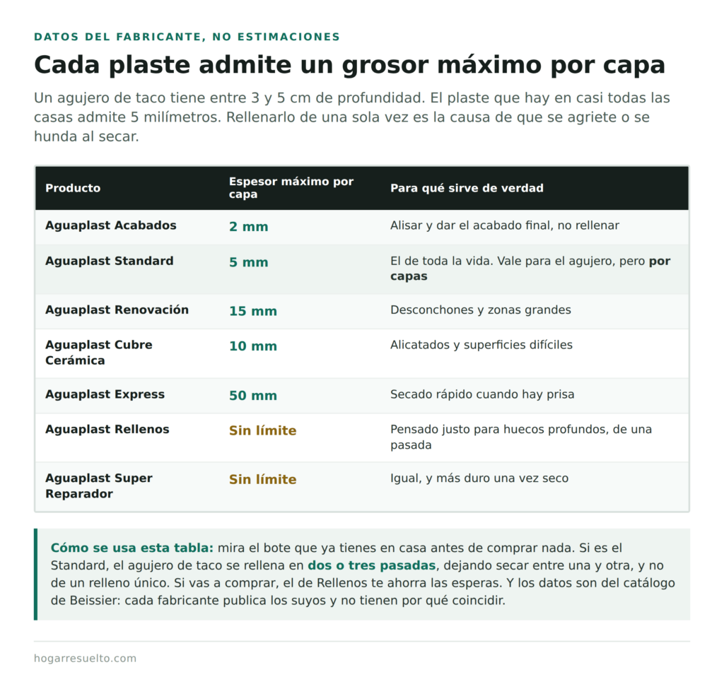 Espesor máximo por capa de cada tipo de plaste según el catálogo del fabricante