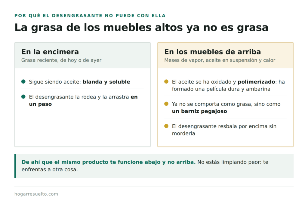 Diferencia entre la grasa reciente de la encimera y la grasa polimerizada de los muebles altos
