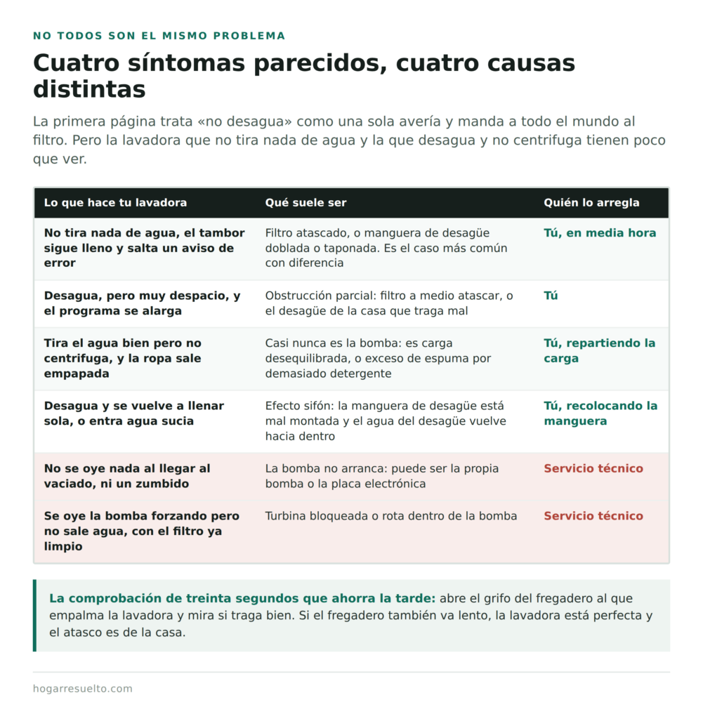 Qué significa cada síntoma cuando la lavadora no desagua y quién puede arreglarlo