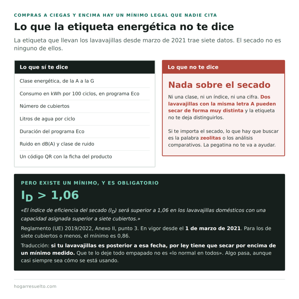 La etiqueta energética del lavavajillas no informa del secado