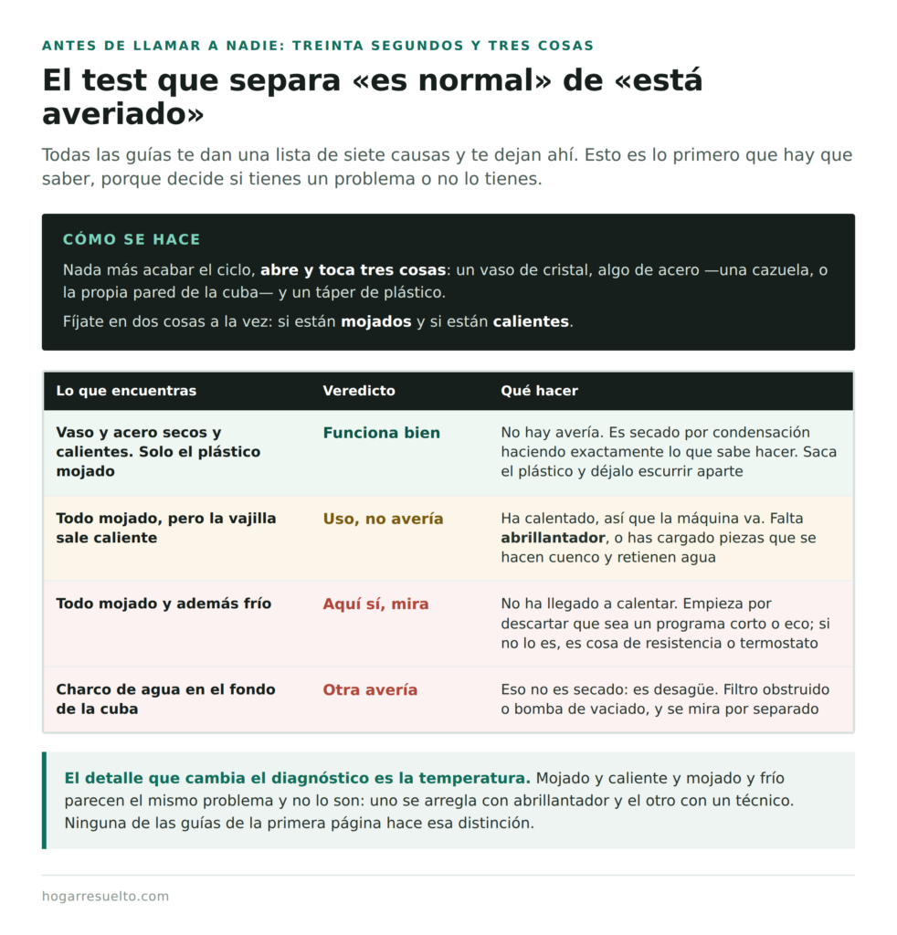 Cómo saber si el lavavajillas está averiado o seca así de normal
