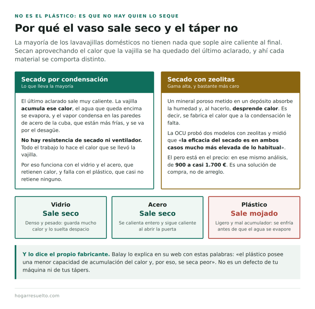 Por qué el plástico sale mojado del lavavajillas y el vidrio no