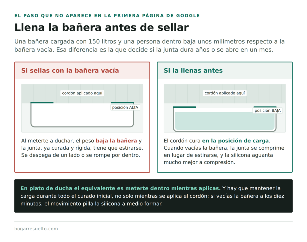 Por qué hay que llenar la bañera de agua antes de aplicar la silicona