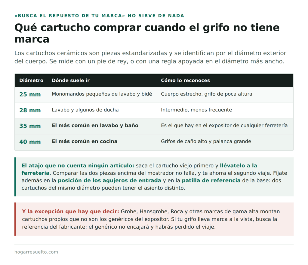Medidas de los cartuchos cerámicos de grifo y a qué tipo de grifo corresponde cada una