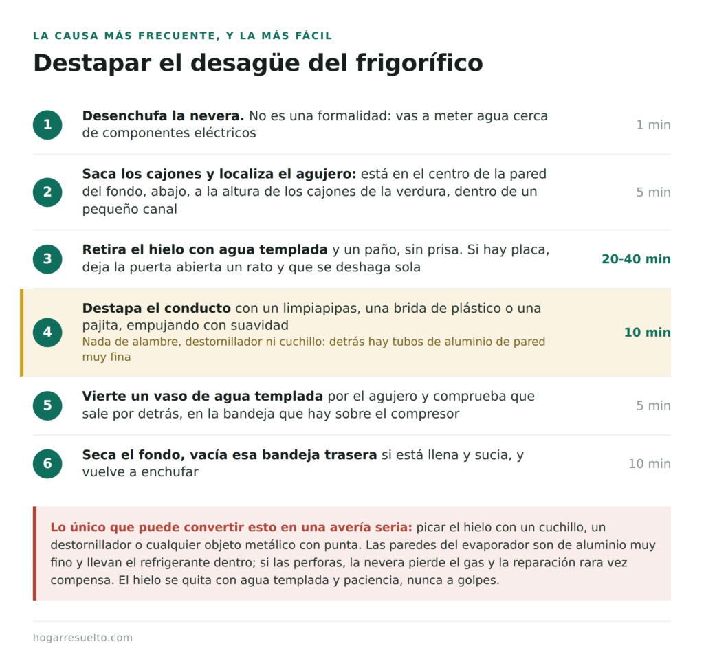 Los seis pasos para destapar el desagüe del frigorífico sin dañar el evaporador