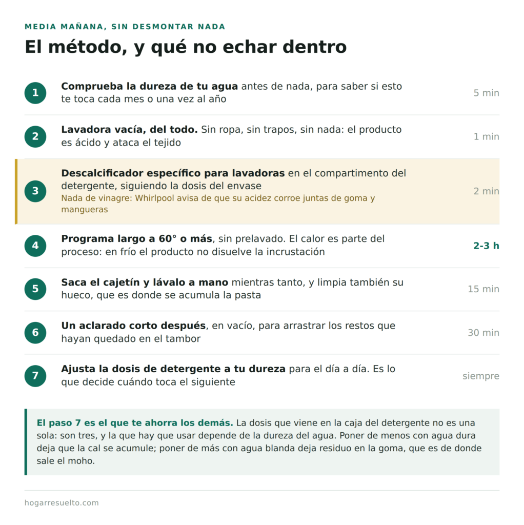 Los siete pasos para descalcificar la lavadora, de comprobar la dureza a ajustar el detergente