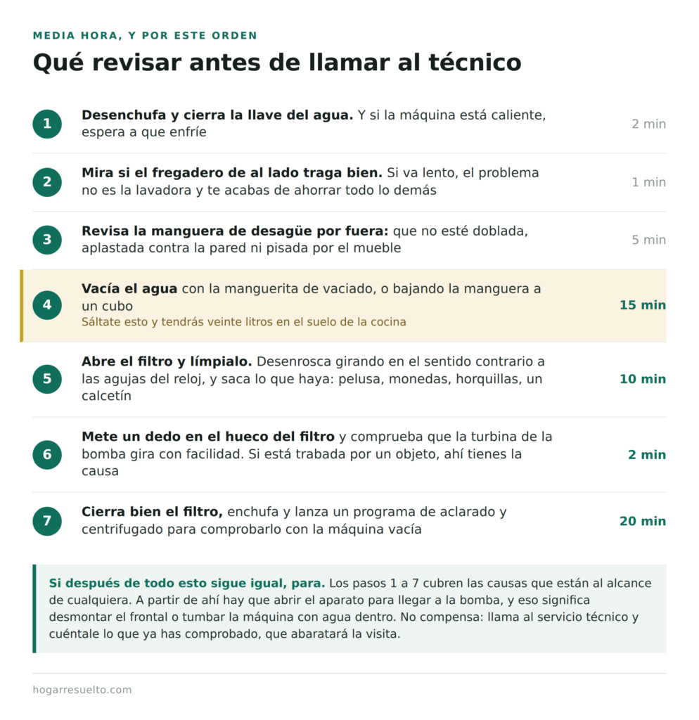 Los siete pasos para revisar una lavadora que no desagua antes de llamar al técnico