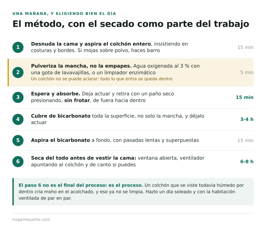 Los seis pasos para limpiar un colchón, del aspirado al secado de ocho horas