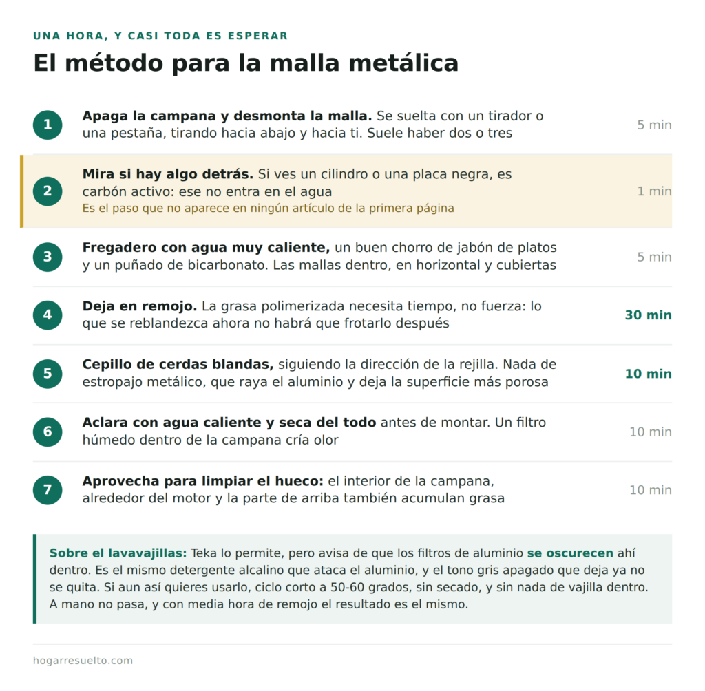Los siete pasos para limpiar la malla metálica de la campana extractora