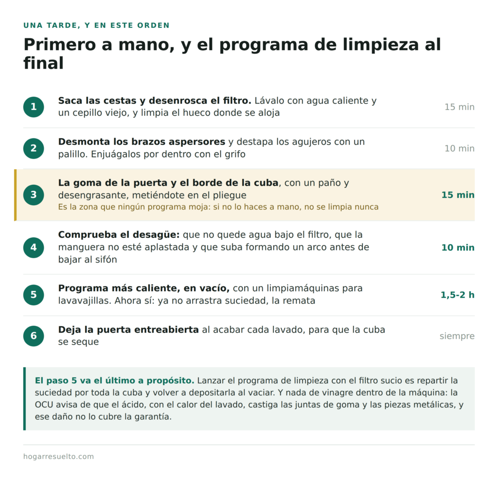 Los seis pasos para quitar el olor del lavavajillas, del filtro al programa de limpieza