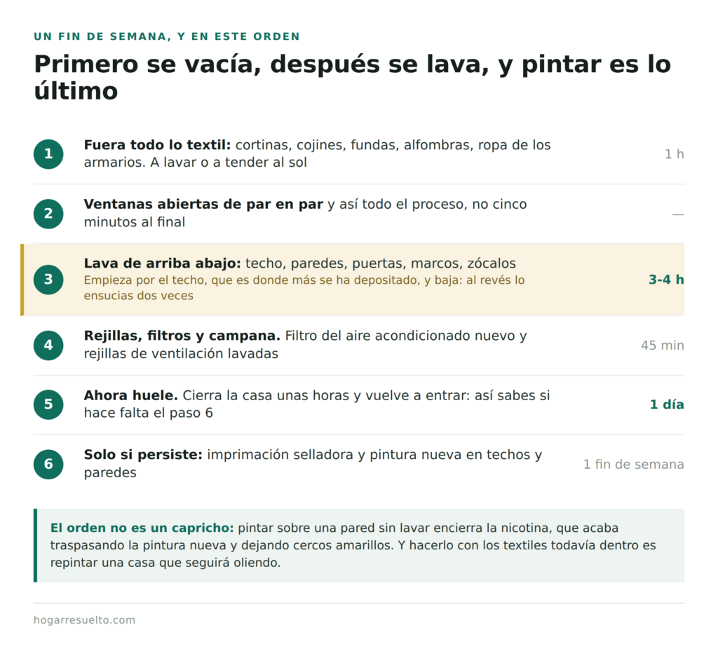 Los seis pasos para quitar el olor a tabaco de una casa, empezando por los textiles