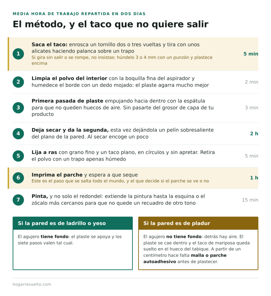 Los siete pasos para tapar un agujero de taladro en la pared, con la diferencia entre ladrillo y pladur