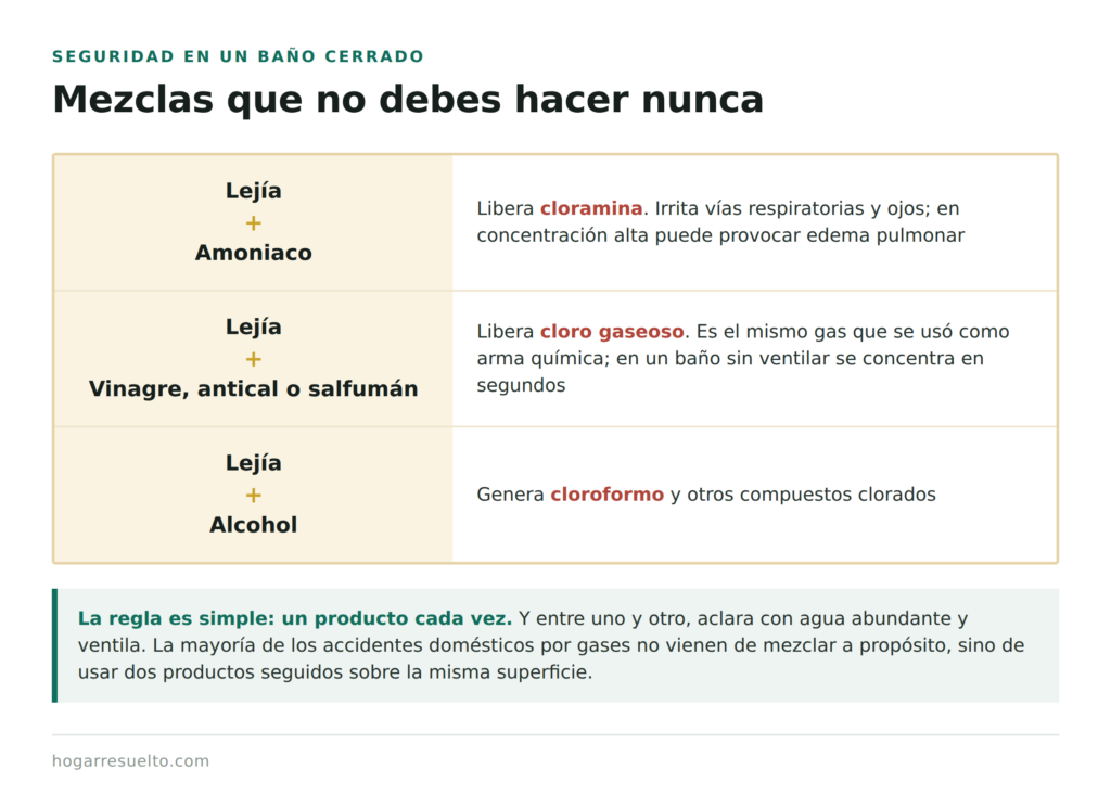 Mezclas de productos de limpieza que liberan gases tóxicos: lejía con amoniaco, con ácidos y con alcohol