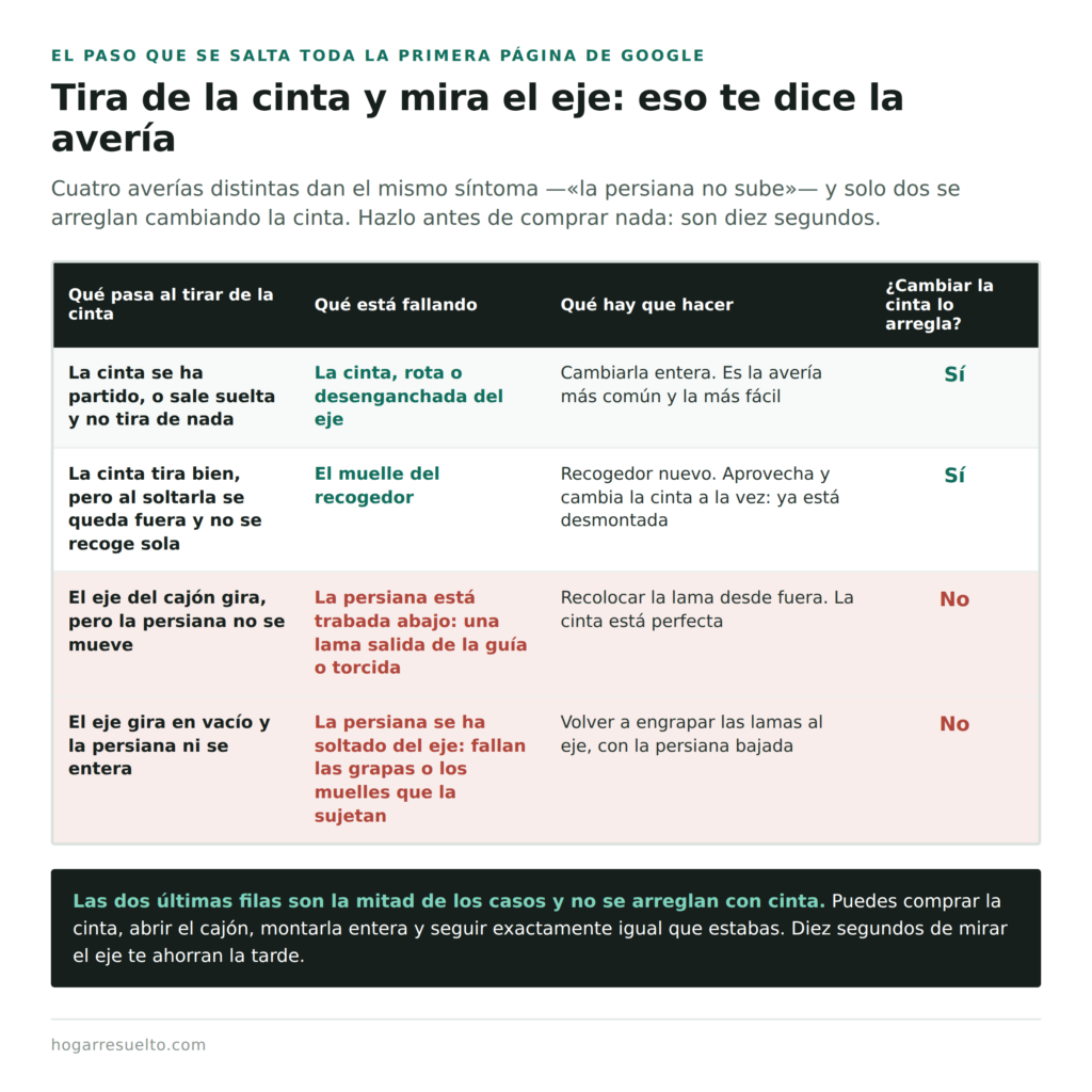 Cómo saber qué falla en una persiana que no sube tirando de la cinta