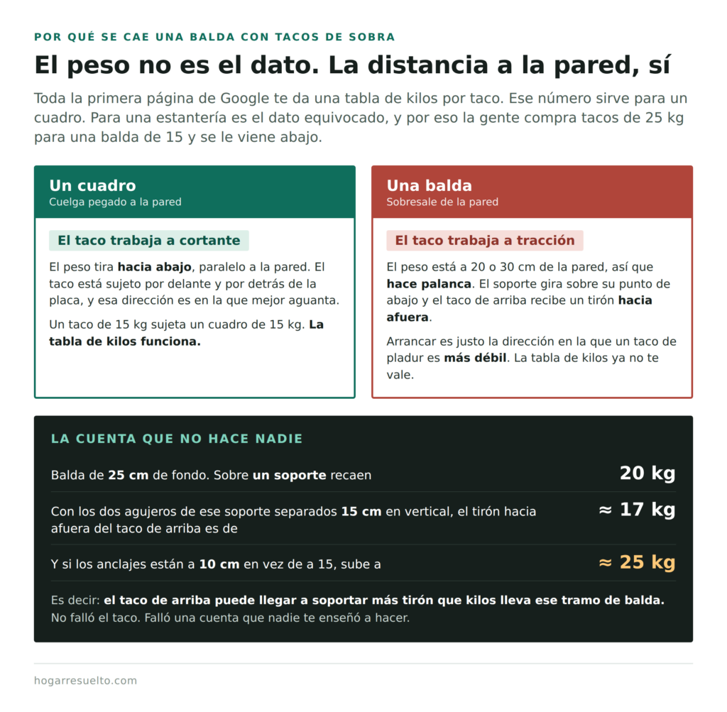 Por qué una balda tira del taco hacia afuera y un cuadro no