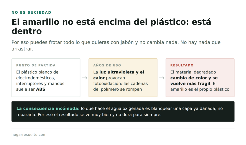 Por qué amarillea el plástico ABS: la luz ultravioleta y el calor degradan el polímero