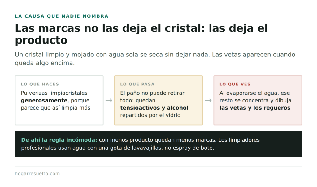 Por qué el exceso de limpiacristales deja vetas al secarse el cristal