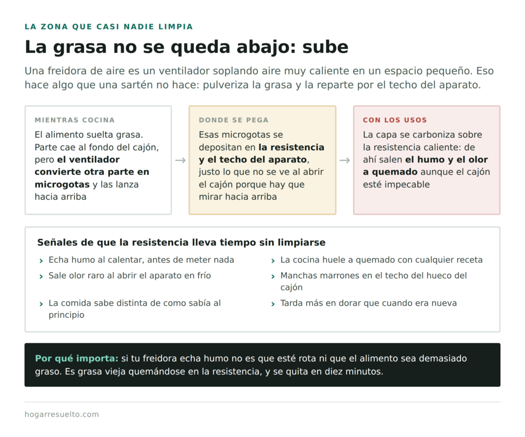 Por qué se acumula grasa en la resistencia de la freidora de aire y señales de que echa humo