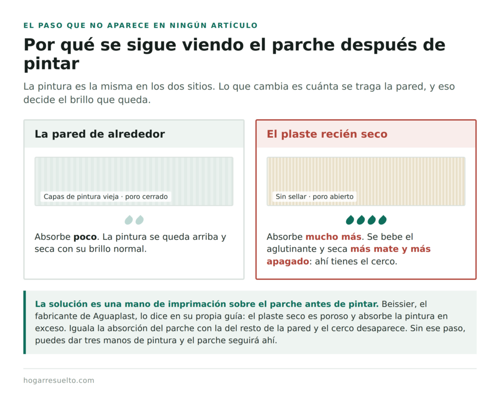 Por qué se nota el parche al pintar: el plaste absorbe más pintura que la pared de alrededor