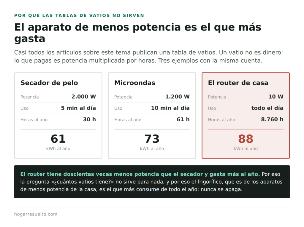 Comparación de secador, microondas y router en consumo anual: la potencia no es lo que se paga