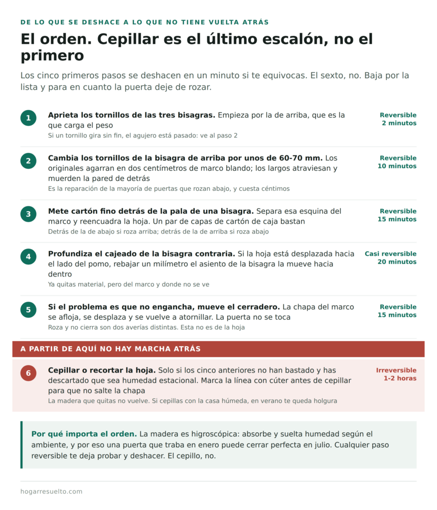 Orden para ajustar una puerta que roza, de lo reversible a lo irreversible