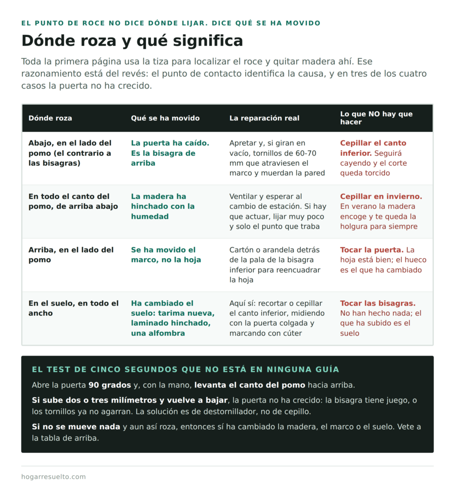 Dónde roza una puerta y qué causa indica cada punto de contacto