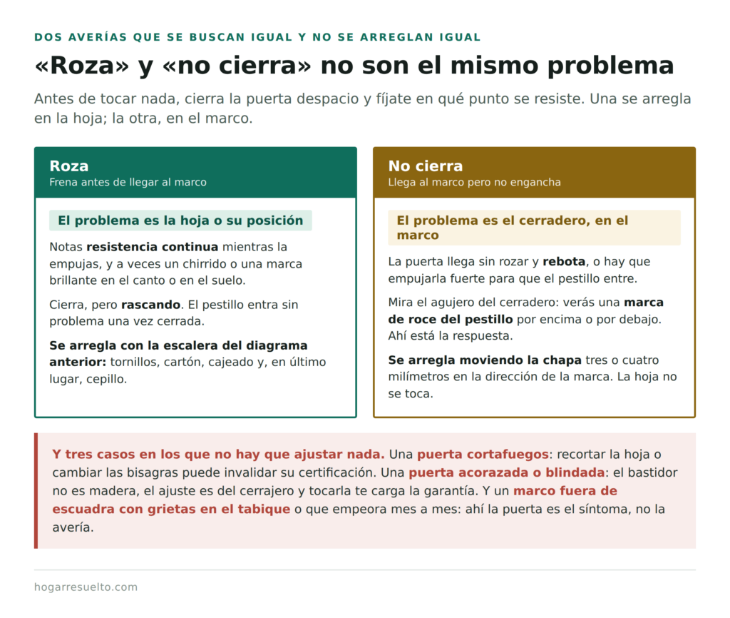 Diferencia entre una puerta que roza y una que no engancha en el cerradero