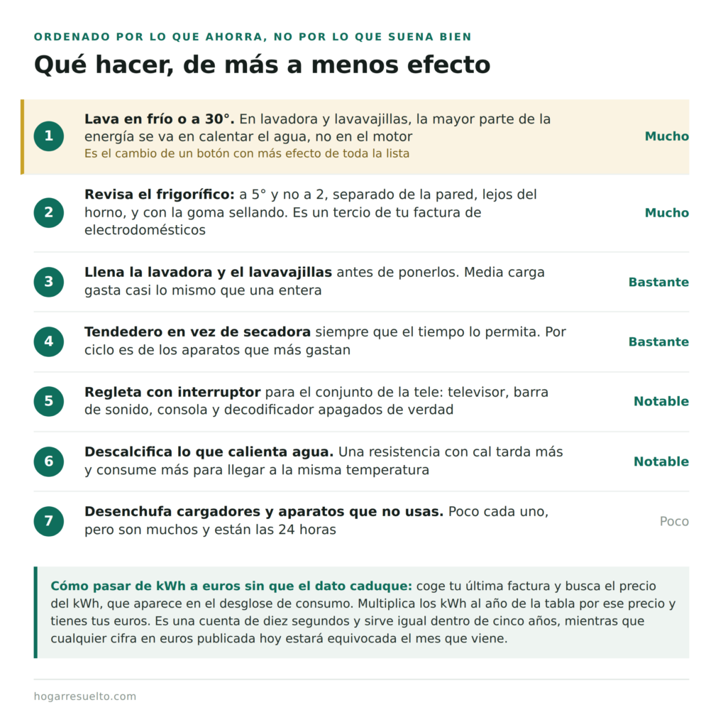 Siete medidas para reducir el consumo de los electrodomésticos ordenadas por su efecto real