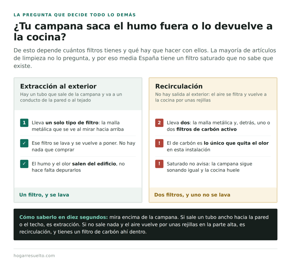 Diferencia entre una campana de extracción al exterior y una de recirculación y sus filtros