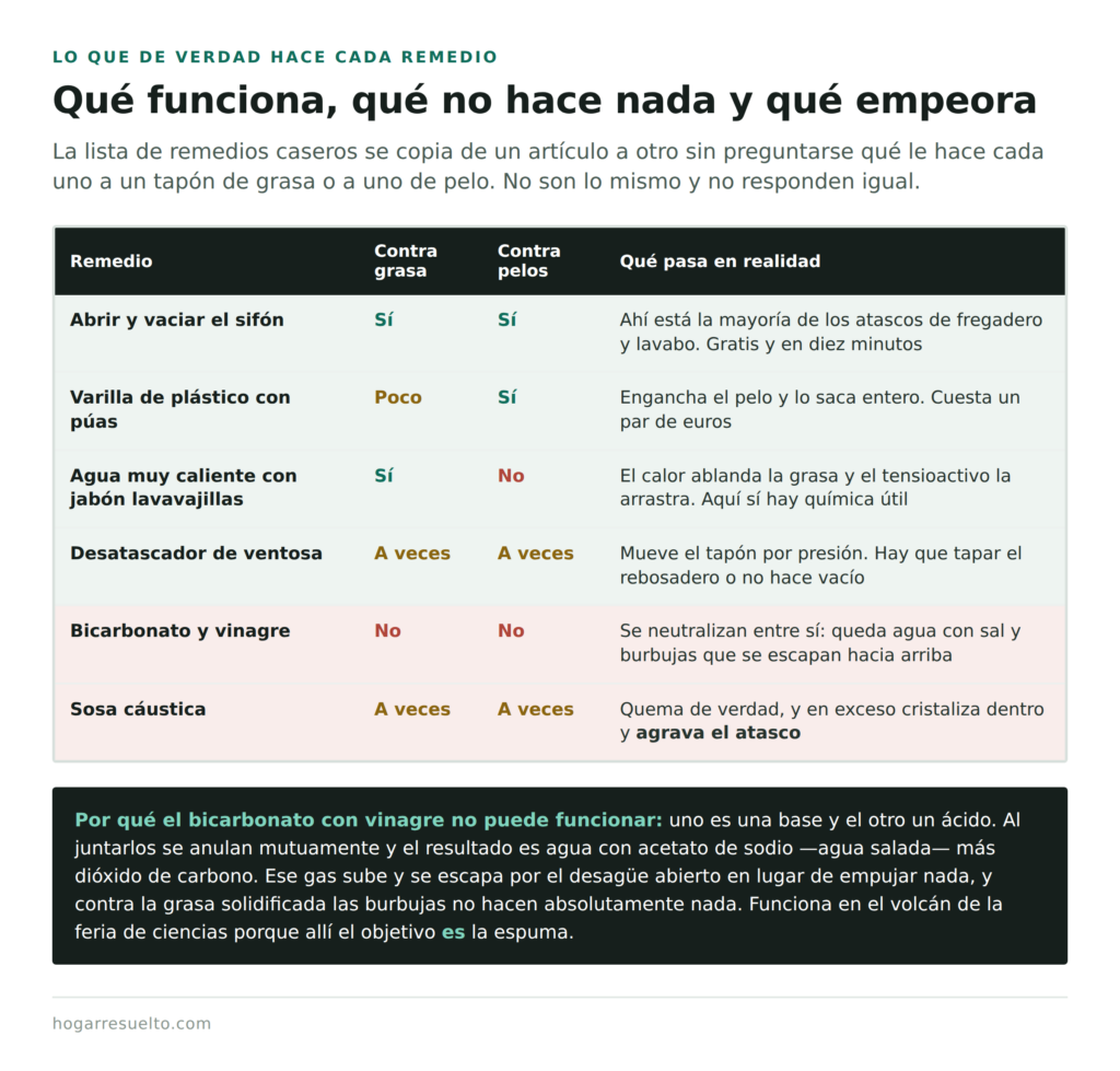 Qué remedios funcionan de verdad para desatascar un desagüe y cuáles no