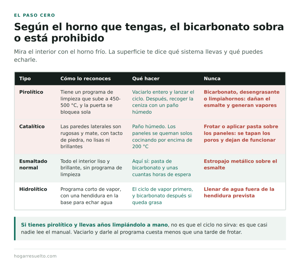 Qué hacer y qué no según el tipo de horno: pirolítico, catalítico, esmaltado o hidrolítico