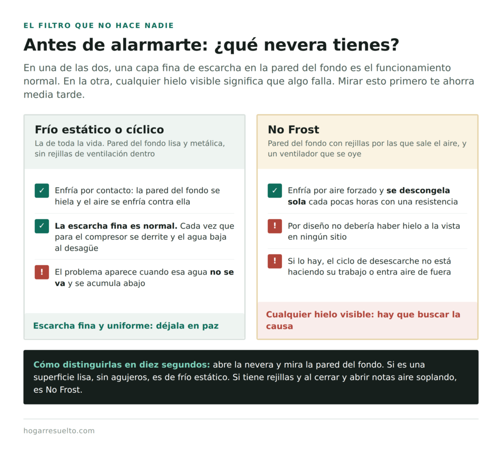 Diferencia entre una nevera de frío estático y una No Frost y cuándo la escarcha es normal