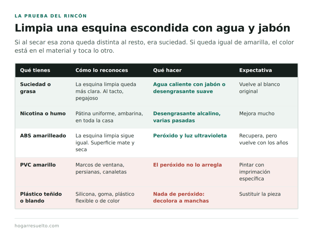 Cómo distinguir suciedad de amarilleo y qué hacer con cada tipo de plástico