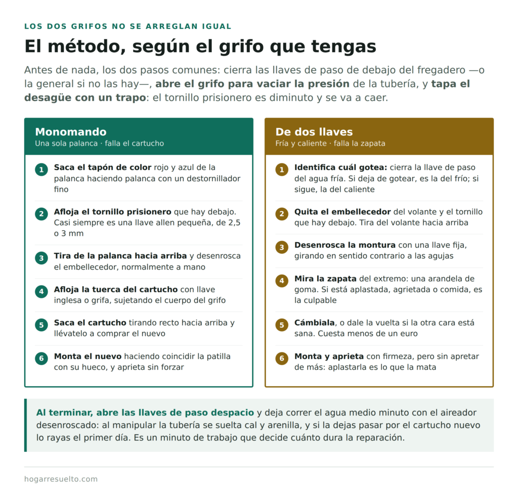 Los pasos para reparar un grifo monomando y uno de dos llaves, comparados