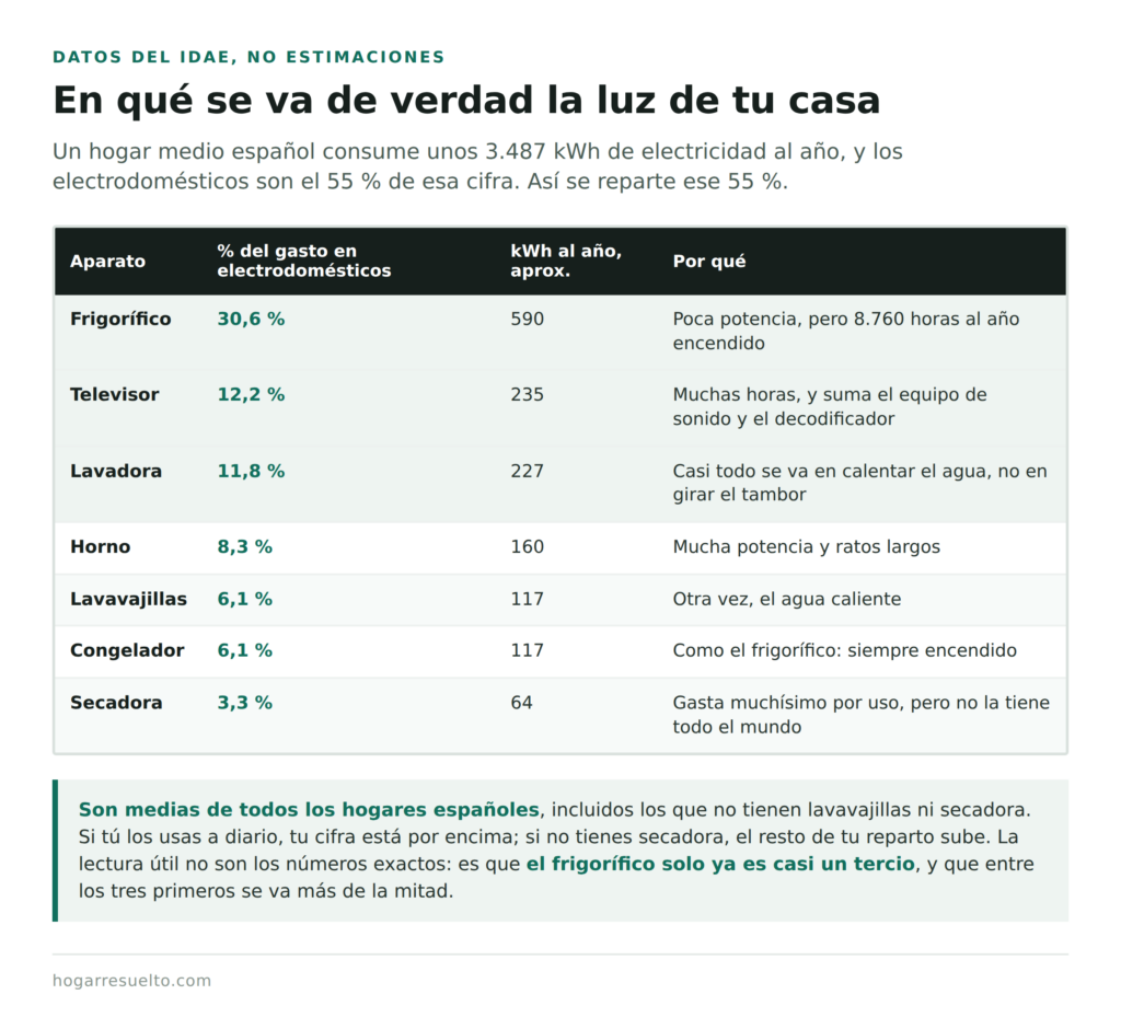 Reparto del consumo eléctrico de los electrodomésticos de un hogar español según el IDAE
