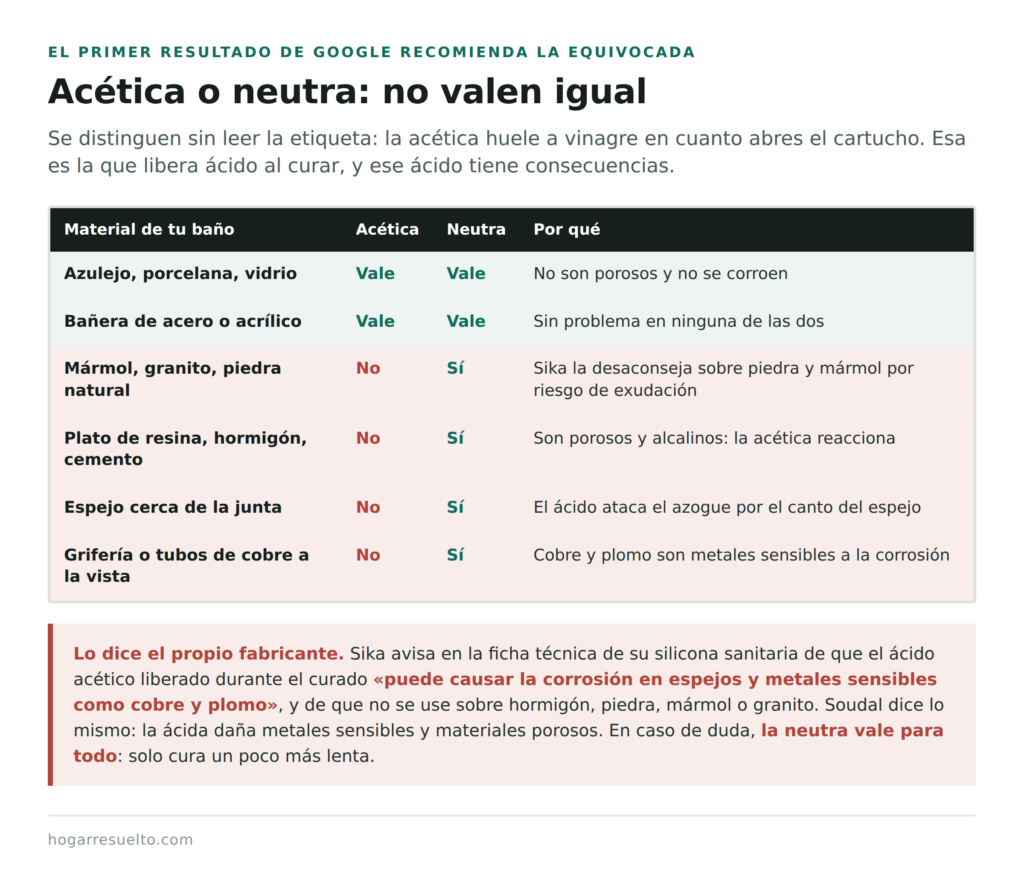 En qué materiales del baño se puede usar silicona acética y en cuáles hace falta neutra