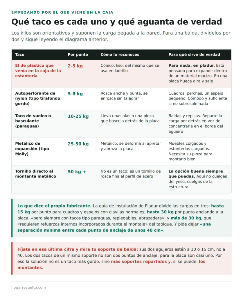 Tipos de tacos para pladur y cuántos kilos aguanta cada uno