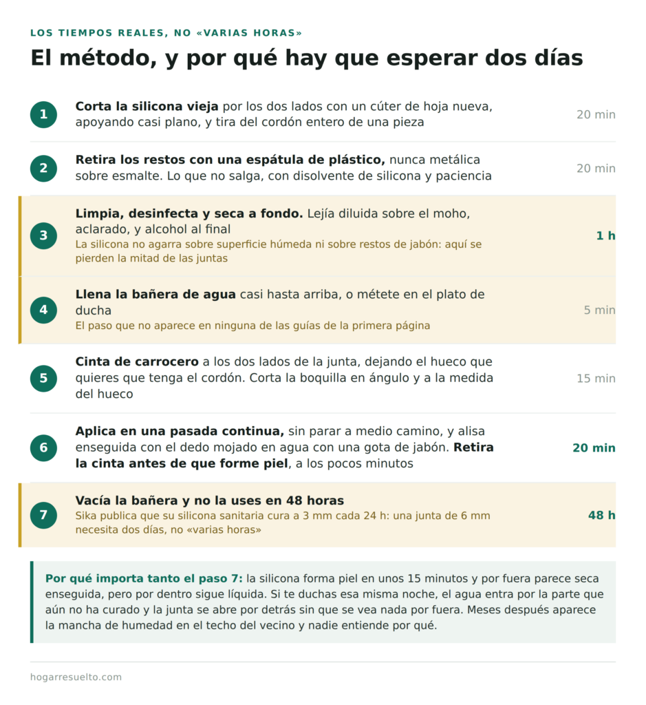 Los siete pasos para cambiar la silicona de la bañera con los tiempos reales de curado