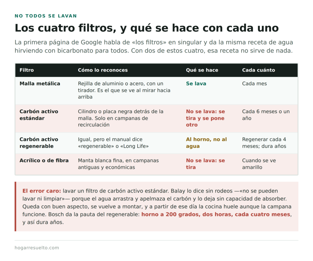 Los cuatro tipos de filtro de campana extractora y cuáles se lavan y cuáles se cambian